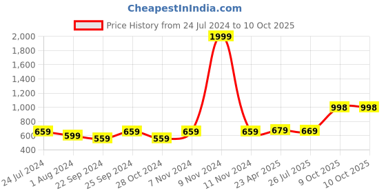 myntra.com ZENEME Set Of 2 24K Gold-Plated Red & Green Stone-Studded Handcrafted Anklets zeneme Price History Graph from 24 Jul 2024 to 9 Oct 2025