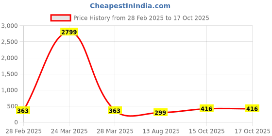 myntra.com ZENEME Set Of 2 Flower Engraved Plastic Bangles zeneme Price History Graph from 28 Feb 2025 to 16 Oct 2025