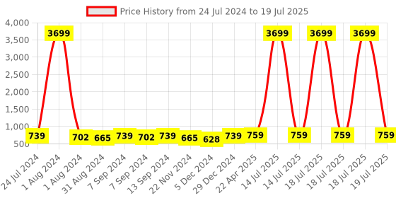 myntra.com ZENEME Set Of 2 Gold-Plated AD-Studded Bangles zeneme Price History Graph from 24 Jul 2024 to 14 Jul 2025