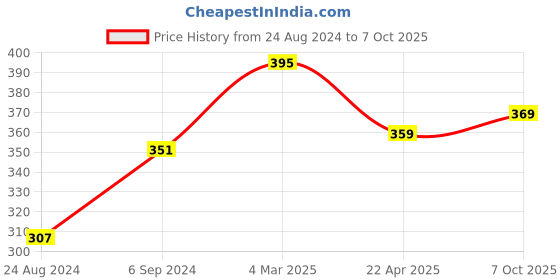 myntra.com ZENEME Set of 2 Gold-Plated American Daimond-Studded Finger Rings zeneme Price History Graph from 24 Aug 2024 to 7 Oct 2025