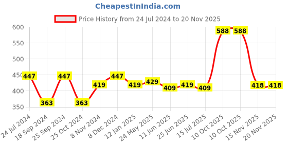myntra.com ZENEME Set Of 2 Gold-Plated American Diamond Bangle-Style Bracelets zeneme Price History Graph from 24 Jul 2024 to 20 Nov 2025