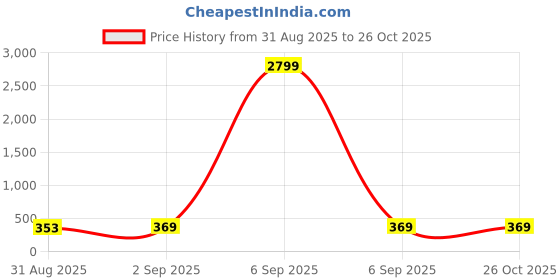 myntra.com ZENEME Set Of 2 Gold-Plated American Diamond Cuff Bracelets zeneme Price History Graph from 31 Aug 2025 to 26 Oct 2025