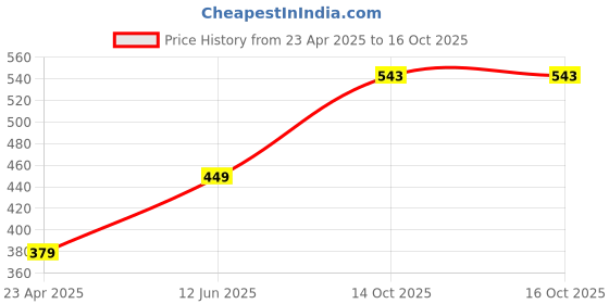 myntra.com ZENEME Set Of 2 Gold-Plated American Diamond Cuff Bracelets zeneme Price History Graph from 23 Apr 2025 to 16 Oct 2025