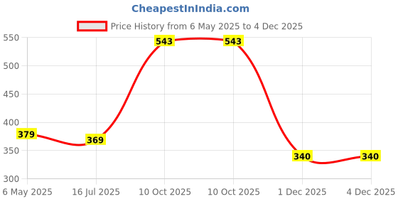 myntra.com ZENEME Set Of 2 Gold-Plated American Diamond Kada Bracelets zeneme Price History Graph from 6 May 2025 to 4 Dec 2025