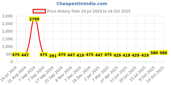 myntra.com ZENEME Set Of 2 Gold-Plated American Diamond-Studded Bangles zeneme Price History Graph from 24 Jul 2024 to 14 Oct 2025