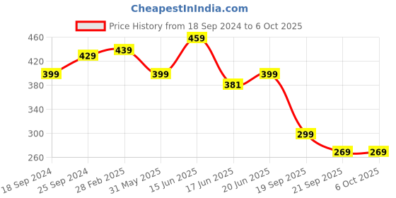 myntra.com ZENEME Set Of 2 Gold Plated Bangle zeneme Price History Graph from 18 Sep 2024 to 5 Oct 2025