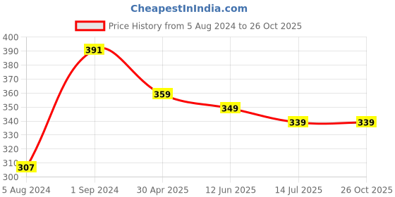 myntra.com ZENEME Set Of 2 Gold-Plated Bangle-Style Bracelets zeneme Price History Graph from 5 Aug 2024 to 26 Oct 2025