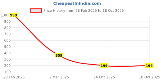 myntra.com ZENEME Set Of 2 Gold Plated Bangles zeneme Price History Graph from 28 Feb 2025 to 18 Oct 2025