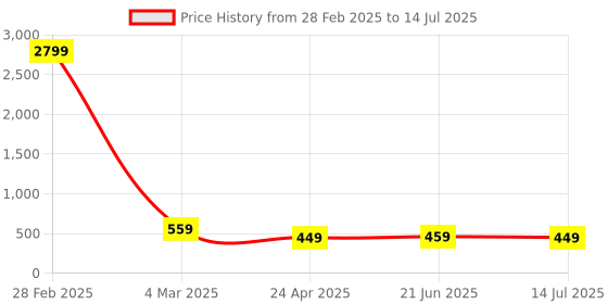 myntra.com ZENEME Set Of 2 Gold Plated Bangles zeneme Price History Graph from 28 Feb 2025 to 14 Jul 2025