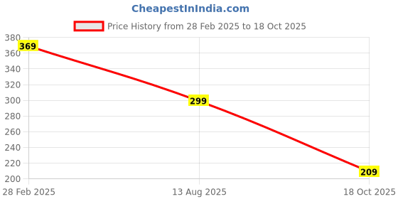 myntra.com ZENEME Set Of 2 Gold Plated Bangles zeneme Price History Graph from 28 Feb 2025 to 18 Oct 2025