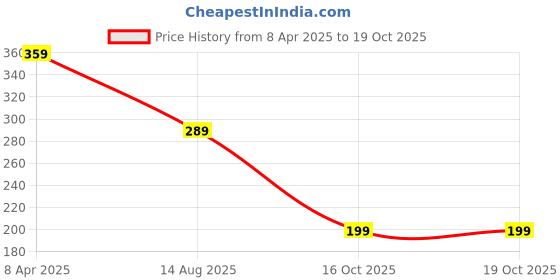 myntra.com ZENEME Set Of 2 Gold-Plated Bangles zeneme Price History Graph from 8 Apr 2025 to 18 Oct 2025