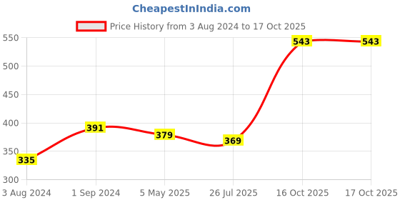 myntra.com ZENEME Set Of 2 Gold-Plated Kada Bracelets zeneme Price History Graph from 3 Aug 2024 to 16 Oct 2025