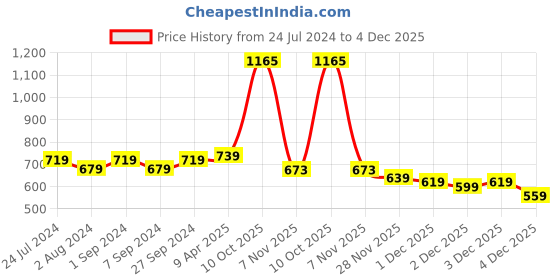 myntra.com ZENEME Set Of 2 Gold-Plated Kundan-Studded Beaded Anklets zeneme Price History Graph from 24 Jul 2024 to 4 Dec 2025