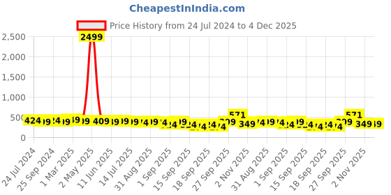 myntra.com ZENEME Set of 2 Gold-Plated Multicoloured Stone-Studded Floral Ear Chain zeneme Price History Graph from 24 Jul 2024 to 4 Dec 2025