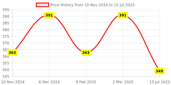 myntra.com ZENEME Set Of 2 Gold-Plated Textured Bangles zeneme Price History Graph from 10 Nov 2024 to 15 Jul 2025