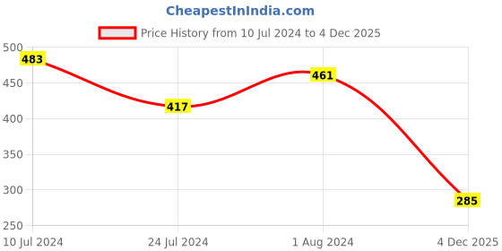 myntra.com ZENEME Set Of 2 Gold-Plated White AD-Studded Bangles zeneme Price History Graph from 10 Jul 2024 to 4 Dec 2025