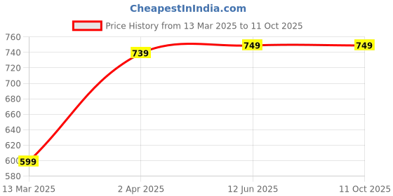 myntra.com ZENEME Set Of 2 Gold-Toned & Red Gold-Plated Kundan-Studded Beaded Anklets zeneme Price History Graph from 13 Mar 2025 to 11 Oct 2025