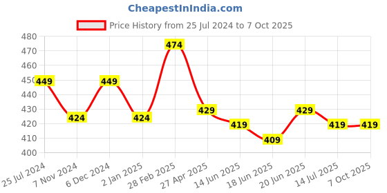 myntra.com ZENEME Set of 2 Red & Gold Gold-plated Pearl Studded Bangles with Filgree Design zeneme Price History Graph from 25 Jul 2024 to 7 Oct 2025