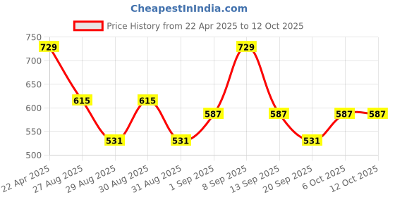 myntra.com ZENEME Set Of 2 Rhodium-Plated AD Crystal Radiance Bangles zeneme Price History Graph from 22 Apr 2025 to 12 Oct 2025