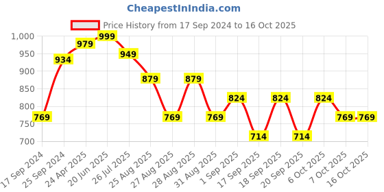 myntra.com ZENEME Set Of 2 Rhodium Plated AD Stone Studded Bangle zeneme Price History Graph from 17 Sep 2024 to 16 Oct 2025