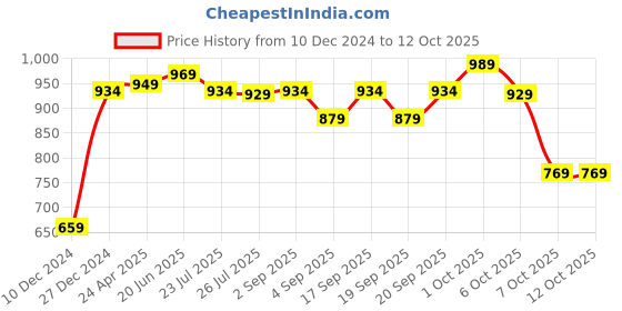 myntra.com ZENEME Set Of 2 Rhodium-Plated AD-Studded Bangle zeneme Price History Graph from 10 Dec 2024 to 12 Oct 2025