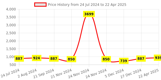 myntra.com ZENEME Set Of 2 Rhodium-Plated AD-Studded Bangles zeneme Price History Graph from 24 Jul 2024 to 22 Apr 2025