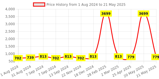 myntra.com ZENEME Set Of 2 Rhodium-Plated AD-Studded Bangles zeneme Price History Graph from 1 Aug 2024 to 21 May 2025