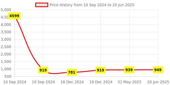 myntra.com ZENEME Set Of 2 Rhodium-Plated AD-Studded Bangles zeneme Price History Graph from 10 Sep 2024 to 20 Jun 2025