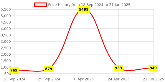 myntra.com ZENEME Set Of 2 Rhodium-Plated AD-Studded Bangles zeneme Price History Graph from 18 Sep 2024 to 21 Jun 2025
