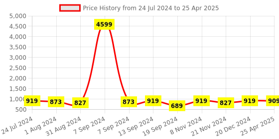 myntra.com ZENEME Set Of 2 Rhodium-Plated American Diamond-Studded Bangles zeneme Price History Graph from 24 Jul 2024 to 25 Apr 2025