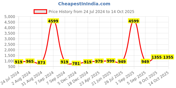 myntra.com ZENEME Set Of 2 Rhodium-Plated American Diamond Studded Bangles zeneme Price History Graph from 24 Jul 2024 to 13 Oct 2025