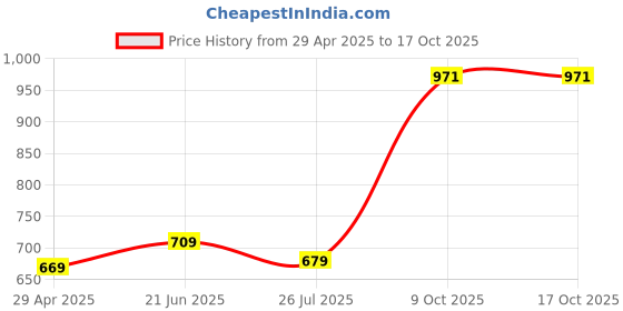 myntra.com ZENEME Set Of 2 Rhodium-Plated American Diamond-Studded Bangles zeneme Price History Graph from 29 Apr 2025 to 17 Oct 2025