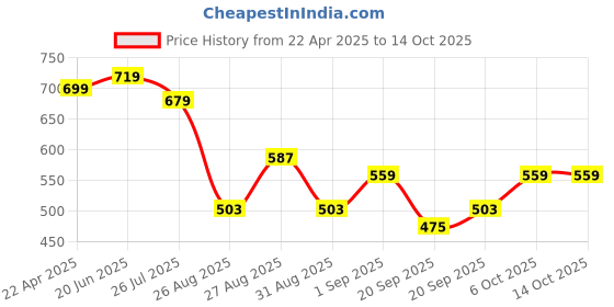 myntra.com ZENEME Set Of 2 Rhodium Plated American Diamond Studded Bangles zeneme Price History Graph from 22 Apr 2025 to 13 Oct 2025
