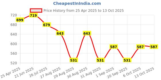 myntra.com ZENEME Set Of 2 Rhodium Plated American Diamond Studded Bangles zeneme Price History Graph from 25 Apr 2025 to 13 Oct 2025