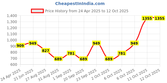myntra.com ZENEME Set Of 2 Rhodium-Plated Crystal & American Diamond Studded Bangles zeneme Price History Graph from 24 Apr 2025 to 11 Oct 2025