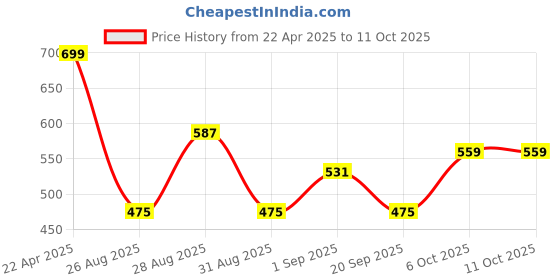 myntra.com ZENEME Set Of 2 Rhodium-Plated Crystal Luxe AD Bangles zeneme Price History Graph from 22 Apr 2025 to 11 Oct 2025