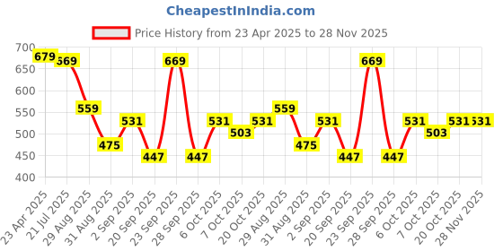 myntra.com ZENEME Set Of 2 Rhodium-Plated Gemstone Halo Detail Bangles zeneme Price History Graph from 23 Apr 2025 to 28 Nov 2025