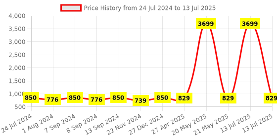 myntra.com ZENEME Set of 2 Rhodium-Plated Leaf Shaped AD-Studded Brass Bangles zeneme Price History Graph from 24 Jul 2024 to 13 Jul 2025