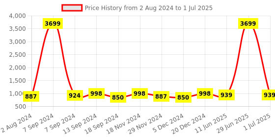 myntra.com ZENEME Set Of 2 Rhodium-Plated Square Shaped American Diamond-Studded Bangles zeneme Price History Graph from 2 Aug 2024 to 1 Jul 2025