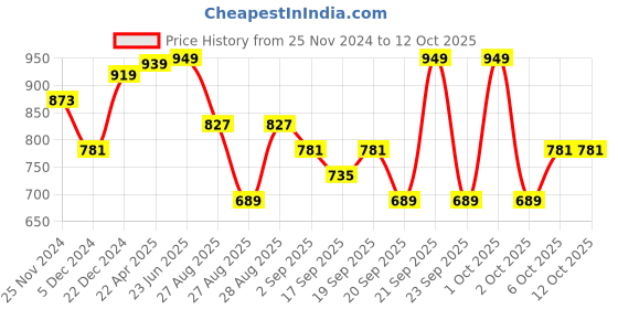 myntra.com ZENEME Set Of 2 Rhodium-Plated Stone-Studded Bangles zeneme Price History Graph from 25 Nov 2024 to 11 Oct 2025