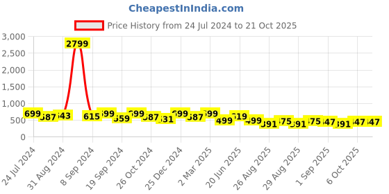 myntra.com ZENEME Set Of 2 Rose-Gold-Plated American Diamond Studded Bangles zeneme Price History Graph from 24 Jul 2024 to 19 Oct 2025