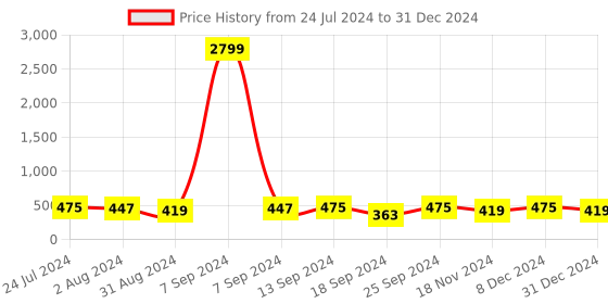 myntra.com ZENEME Set Of 2 Rose Gold-Plated & Stone-Studded Bangles zeneme Price History Graph from 24 Jul 2024 to 31 Dec 2024