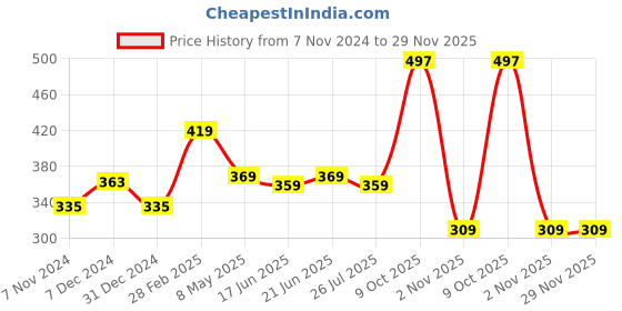 myntra.com ZENEME Set Of 2 Rose Gold-Plated Kada Bracelet zeneme Price History Graph from 7 Nov 2024 to 28 Nov 2025