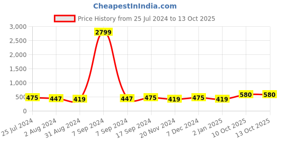 myntra.com ZENEME Set of 2 Rose Gold-Plated Stones-Studded Bangle zeneme Price History Graph from 25 Jul 2024 to 12 Oct 2025
