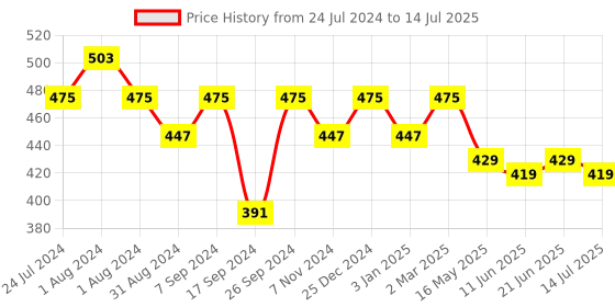 myntra.com ZENEME Set Of 2 Silver-Plated American Diamond-Studded Bangles zeneme Price History Graph from 24 Jul 2024 to 14 Jul 2025