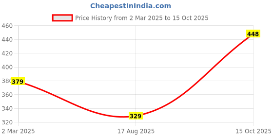 myntra.com ZENEME Set Of 2 Silver-Plated Artistic Designed Bangles zeneme Price History Graph from 2 Mar 2025 to 15 Oct 2025