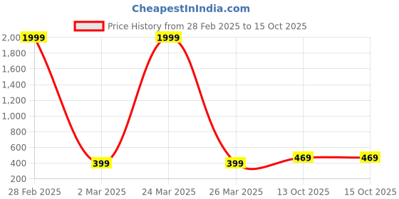 myntra.com ZENEME Set Of 20 Gold-Plated Bangles zeneme Price History Graph from 28 Feb 2025 to 14 Oct 2025