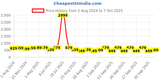 myntra.com ZENEME Set Of 28 Gold-Plated Bangles zeneme Price History Graph from 1 Aug 2024 to 7 Oct 2025