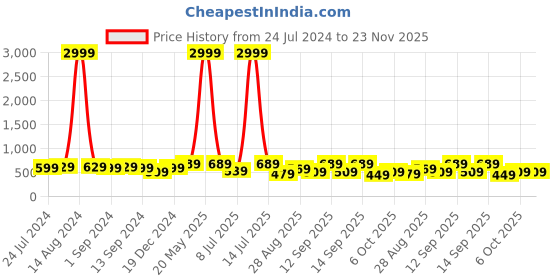 myntra.com ZENEME Set of 28 Silver-Plated Stone-Studded Textured Oxidized Bangles zeneme Price History Graph from 24 Jul 2024 to 22 Nov 2025