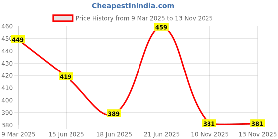 myntra.com ZENEME Set Of 3 Gold-Plated AD-Studded Black Beaded Mangalsutra zeneme Price History Graph from 9 Mar 2025 to 12 Nov 2025